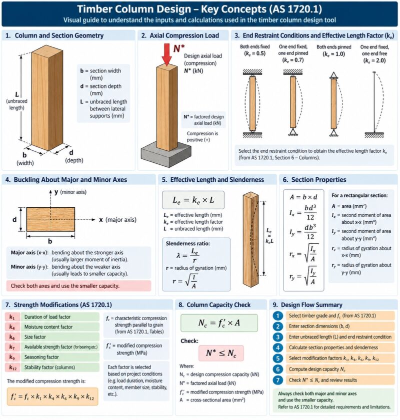 Timber Column Design Calculator